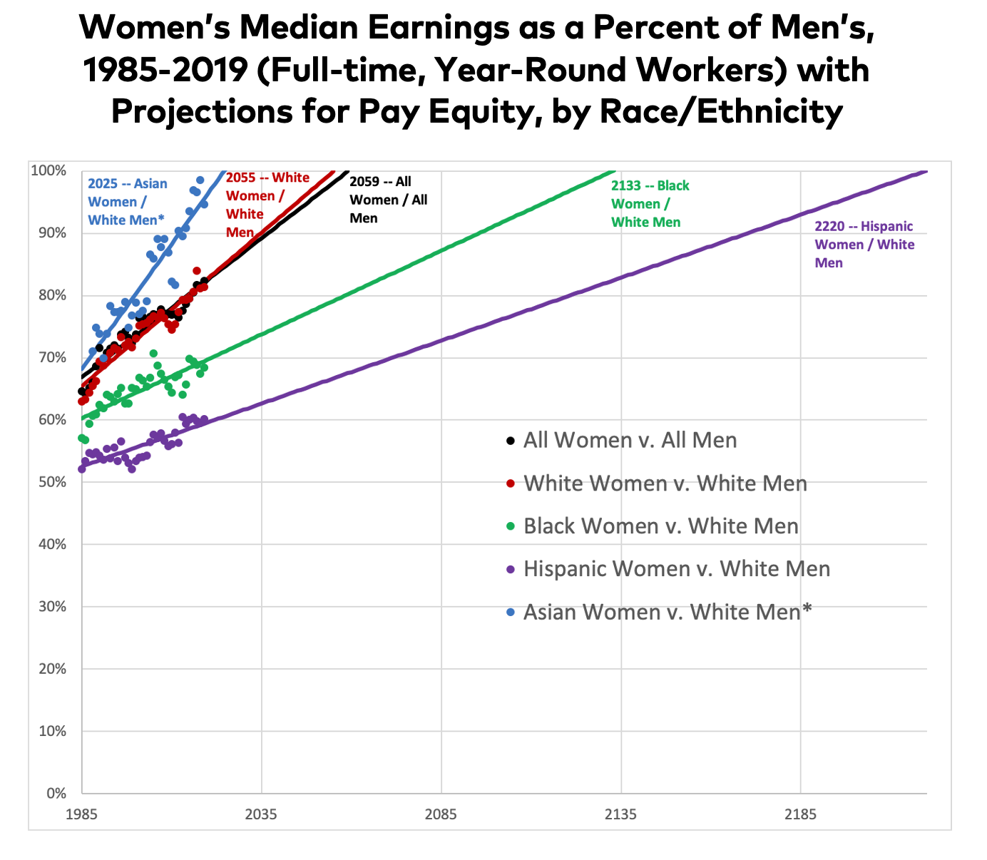 2020 Wage Gap projections for women of color
